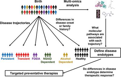 Advances and potential of omics studies for understanding the development of food allergy